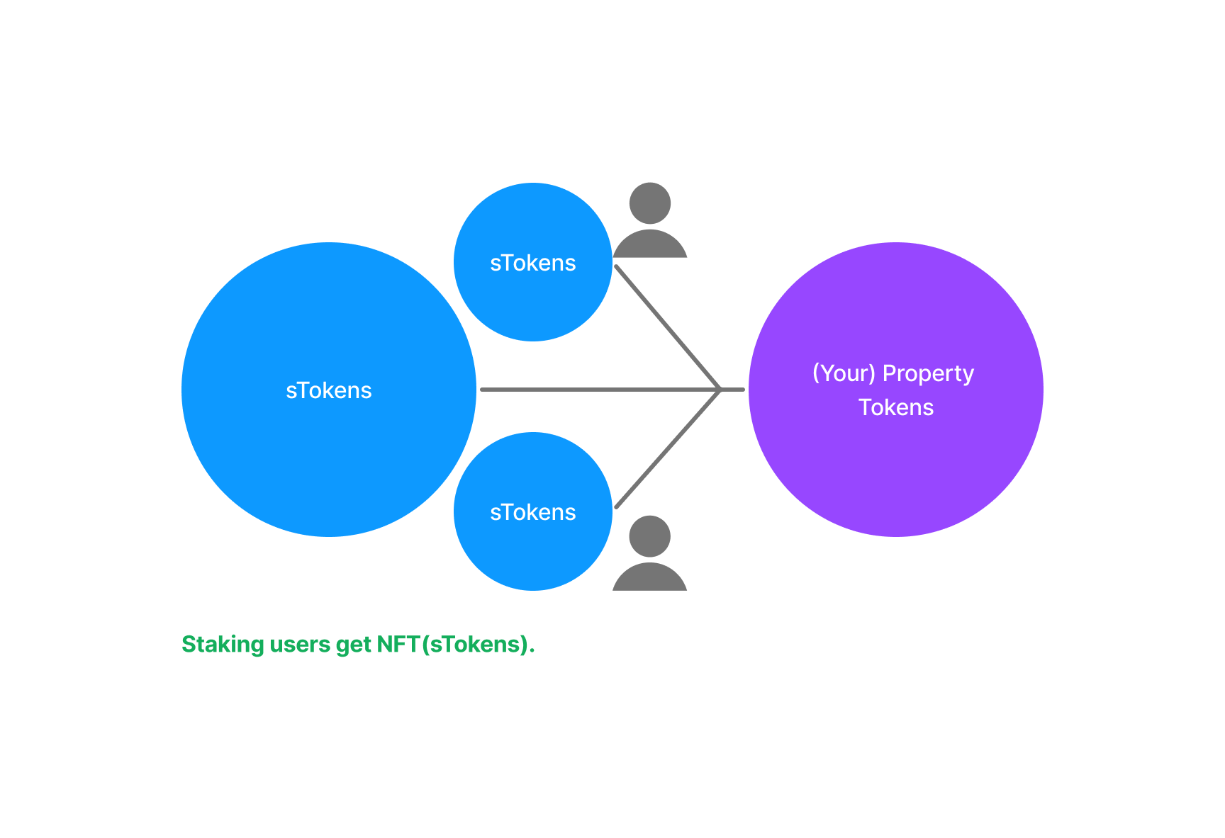 Staking users get NFT(sTokens).