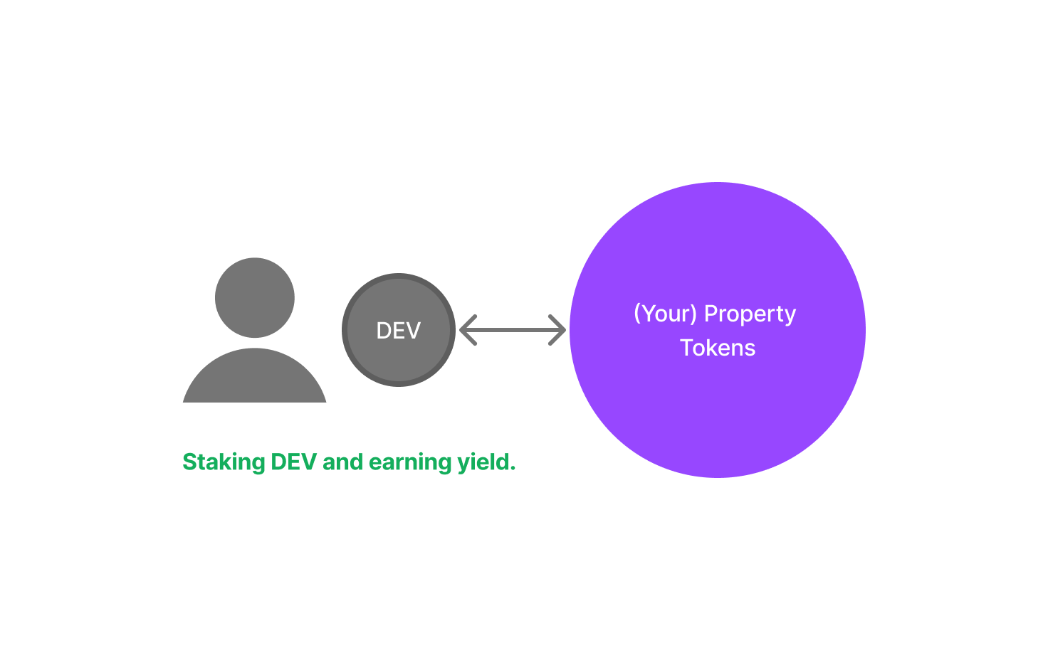 Staking DEV and earning yield.